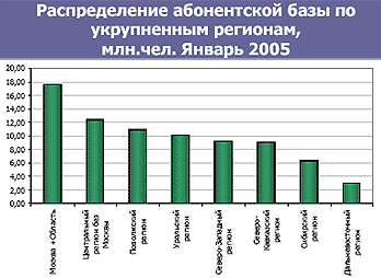 Февраль 2005