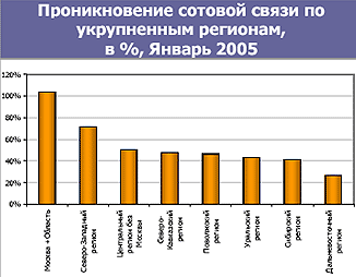 Февраль 2005