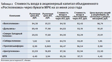 Стоимость Акций Ростелекома На Сегодня