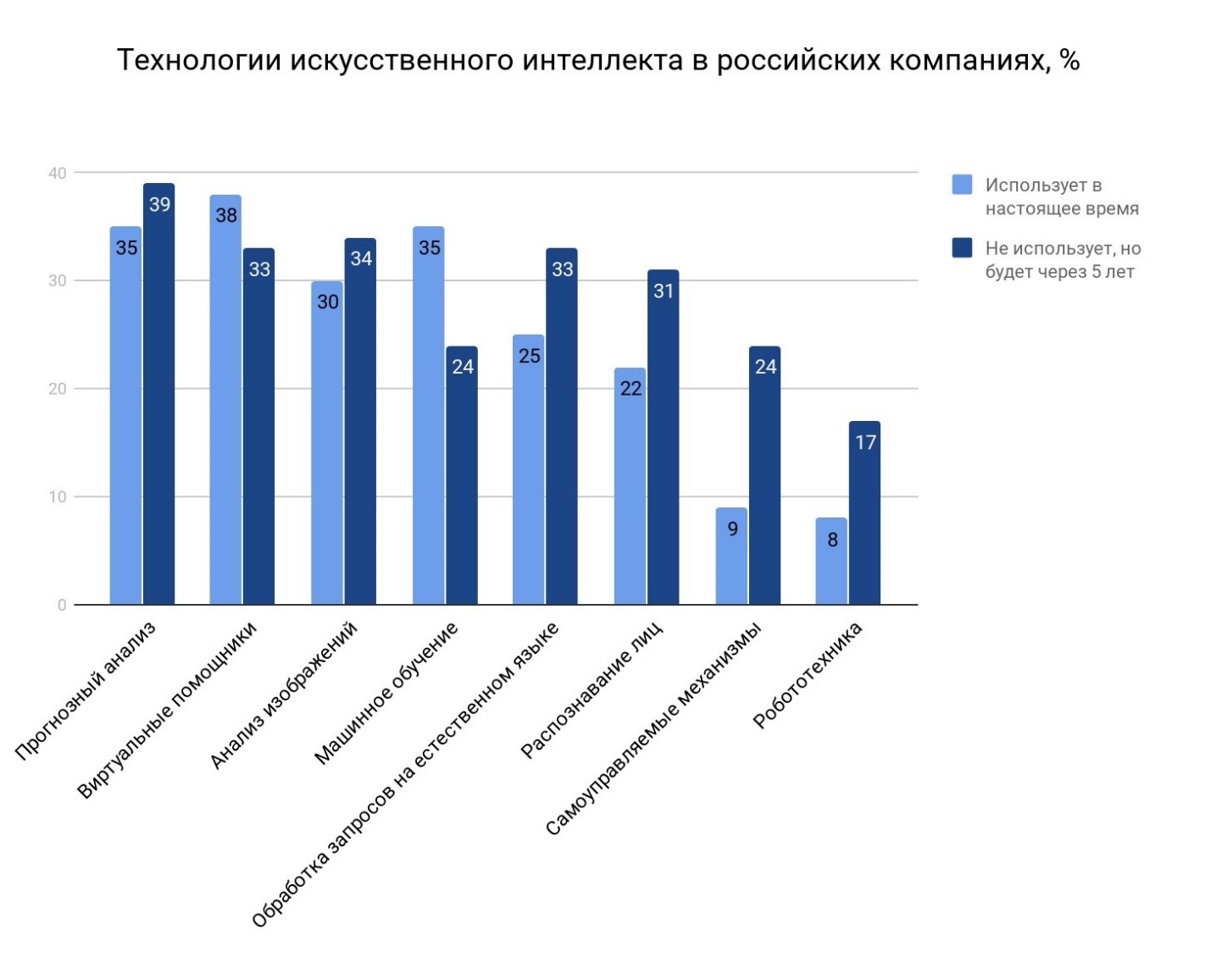 Сколько ии. График развития искусственного интеллекта. Статистика применения искусственного интеллекта. Искусственный интеллект статистика использования. Использование искусственного интеллекта диаграмма.