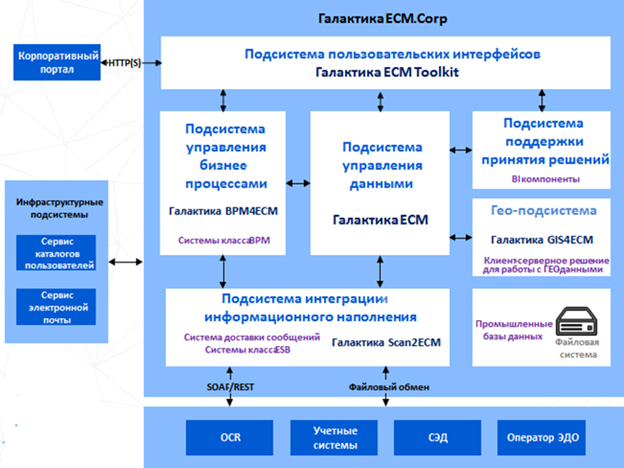 Схема поддержки продаж с использованием по oss техноград