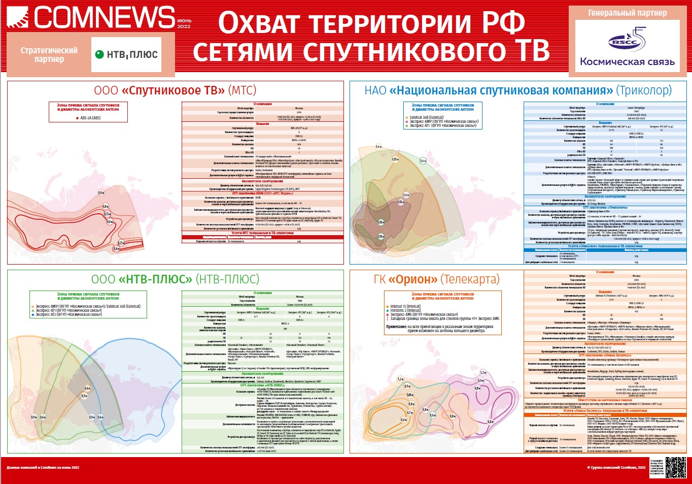 Охват территории РФ сетями спутникового ТВ 2022 | ComNews