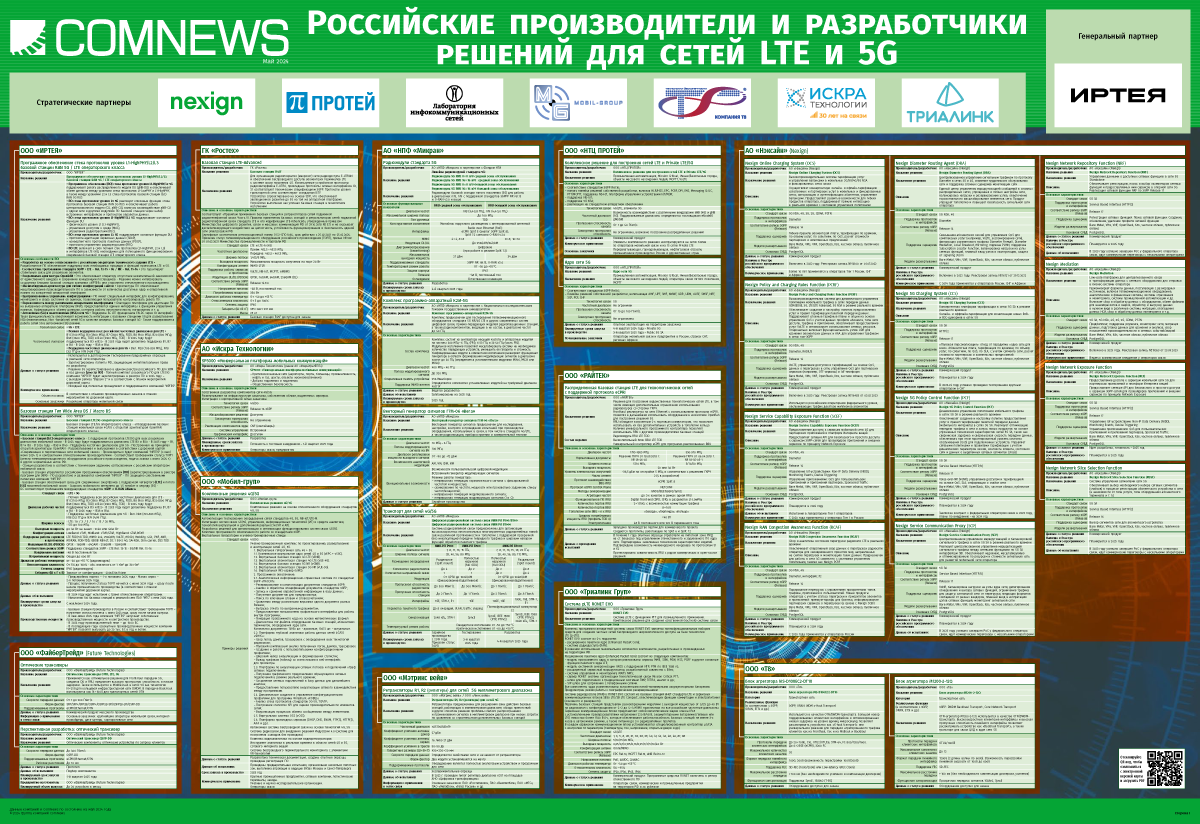 Российские производители и разработчики решений для сетей LTE и 5G, 2024 |  ComNews