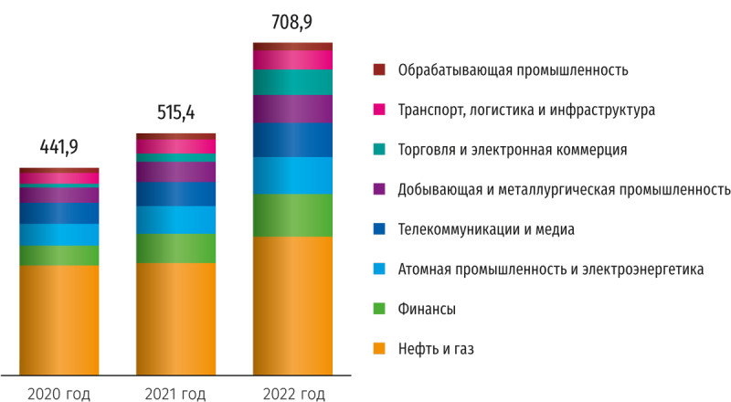 Аудитория соц сетей в России 2022